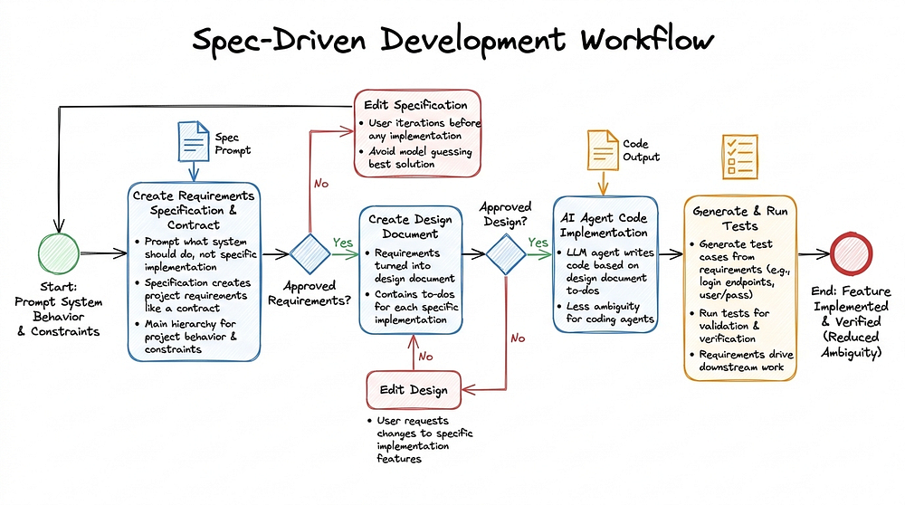 Specs Drive Development Workflow