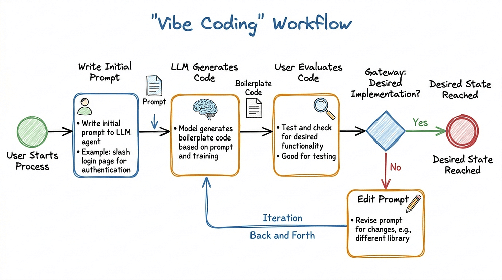 Vibe Coding workflow