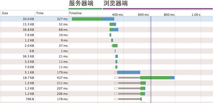 Web性能优化分为服务器端和浏览器端两个方面