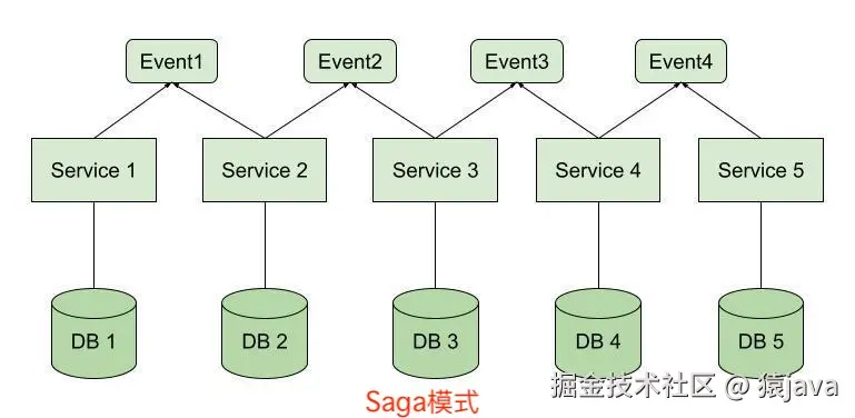 microservice-saga-pattern.png