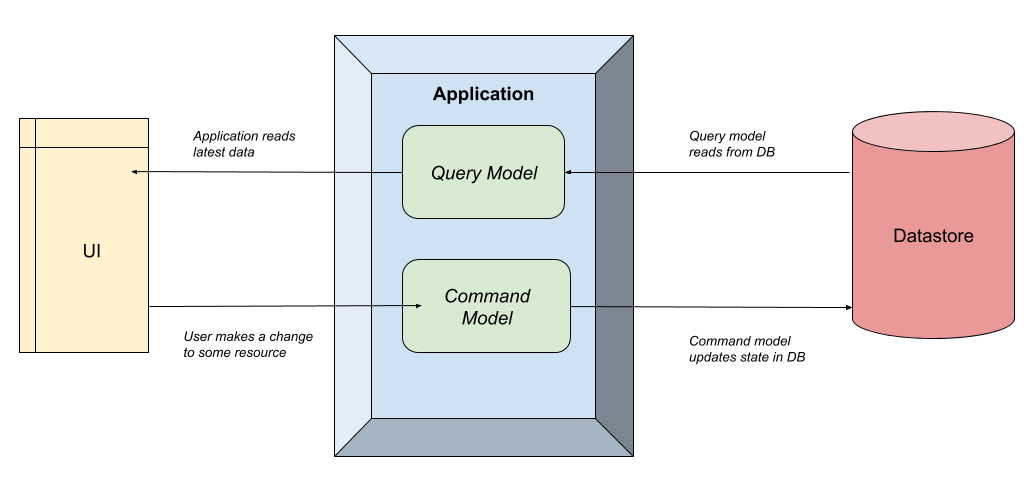 CQRS Diagram